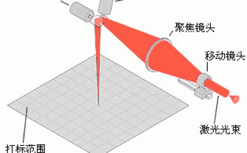 几种大幅面香蕉视频你懂的打标的方法和解析