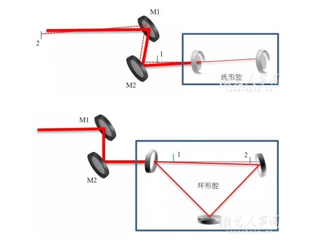 图3 环形腔光路调节