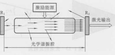 图1-12光学谐振腔