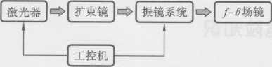 注：“一”代表控制信号 “c♦”代表香蕉视频你懂的光束 图1-44振镜式香蕉视频你懂的打标机控制系统主要对象